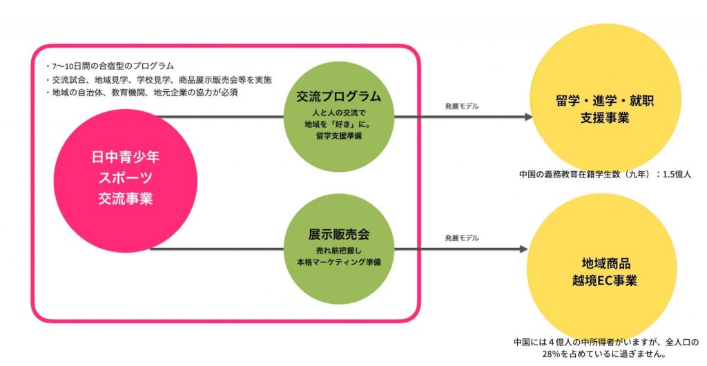 地域活性化事業 東宏トレーディング